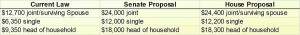 Tax Cuts and Jobs Act, Senate Edition - Standard Deduction