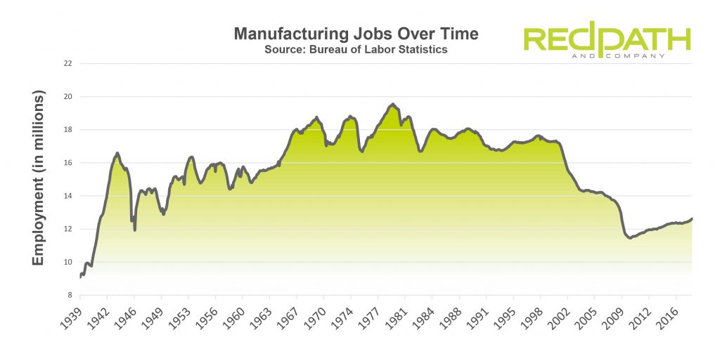 Tax on Manufacturing Automation