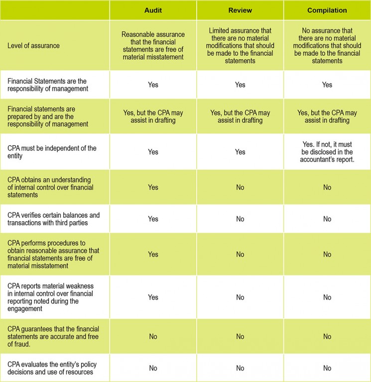 Understanding the Levels of Assurance