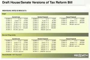 Draft Senate and House Versions of Tax Reform Bill