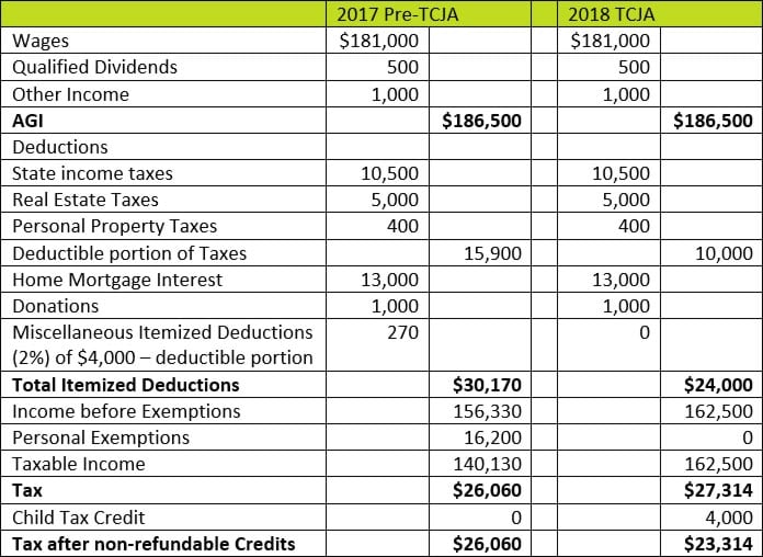 Itemized or Standard Deduction
