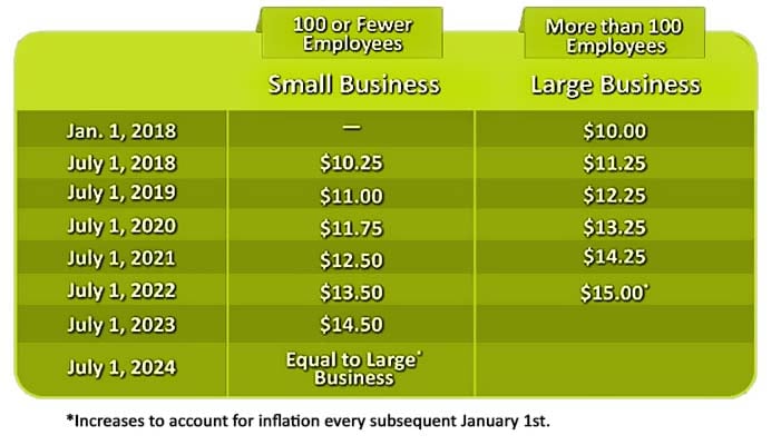 Here is a chart of Minneapolis minimum wage changes over time.