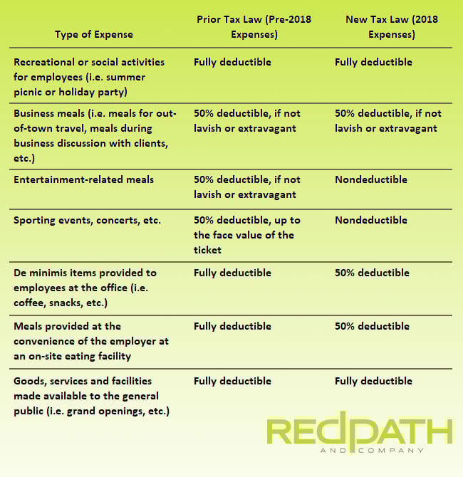 Post Reform How to Take a Tax Deduction for Meals and Entertainment