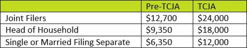 Itemized or Standard Deduction