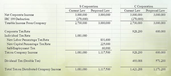 Tax Reform on Choice of Entity