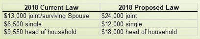 Proposed tax reform taxes by filing status.