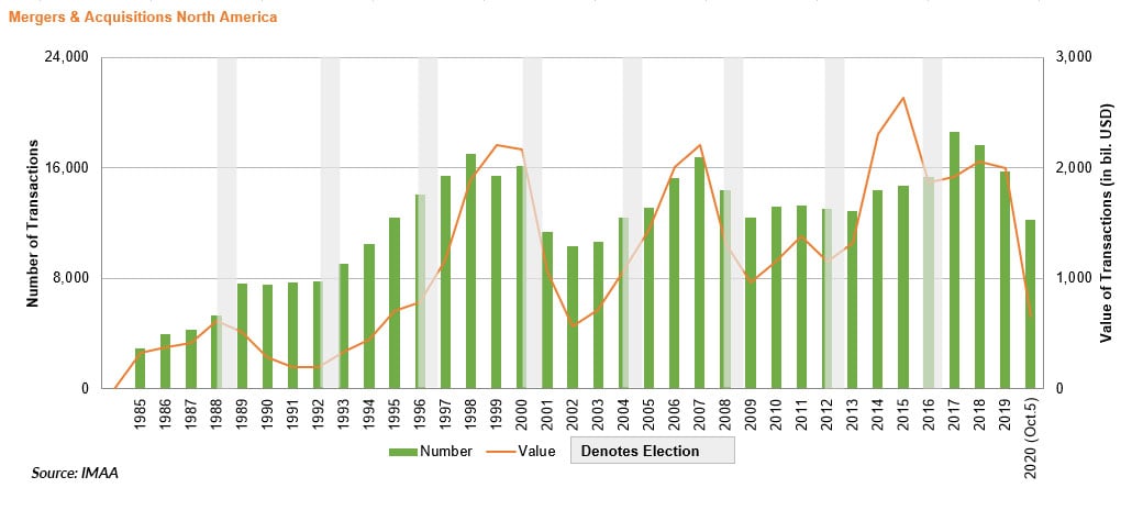 Mergers & Acquisitions in North America - Elections - Source IMAA 3