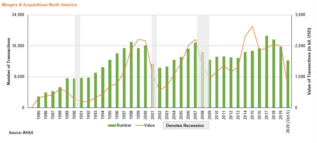 Mergers & Acquisitions in North America - Recessions - Source IMAA 3