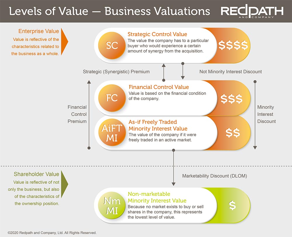 levels-of-value-graphic