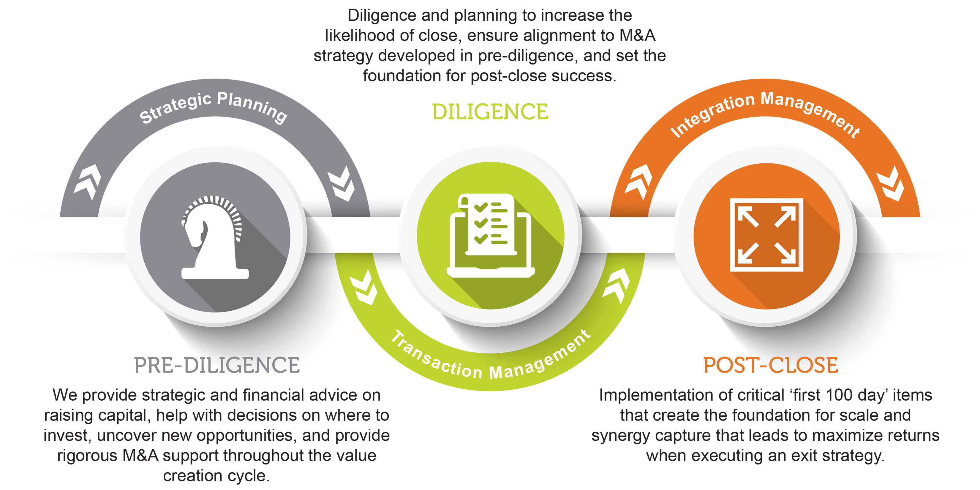 Transaction Advisory Lifecycle C Transaction Advisory Lifecycle C