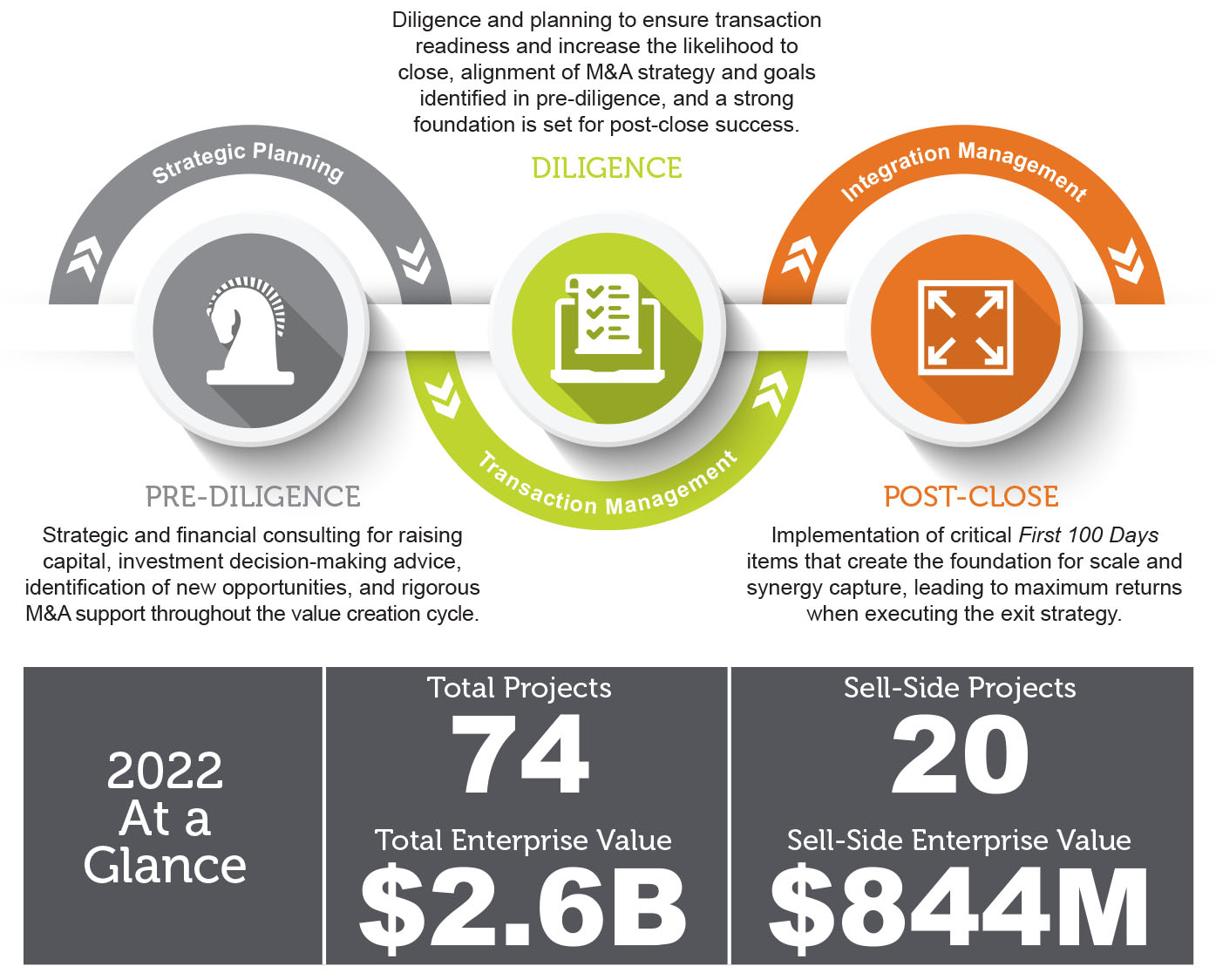 Transaction Advisory Lifecycle and $2.6B in Enterprise Value